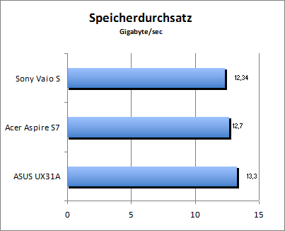 Speicherdurchsatz