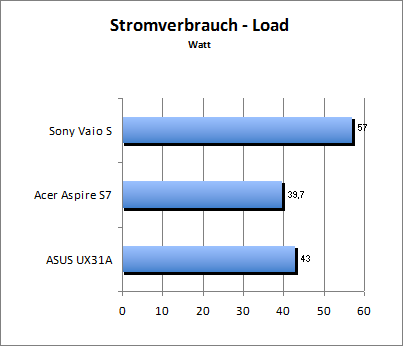 Akkulaufzeit Load
