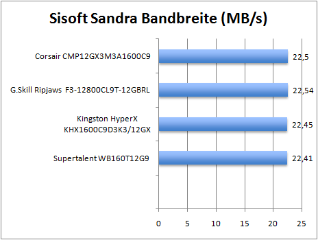 sisoftsandra