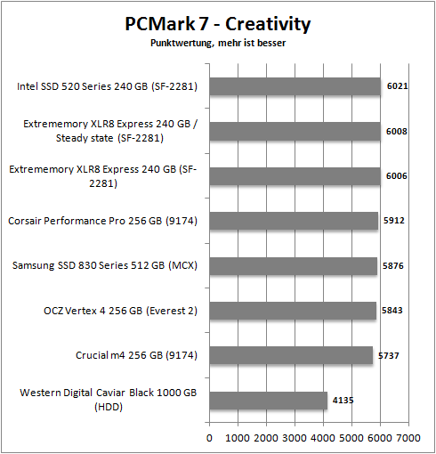 pcmark 7_creativity