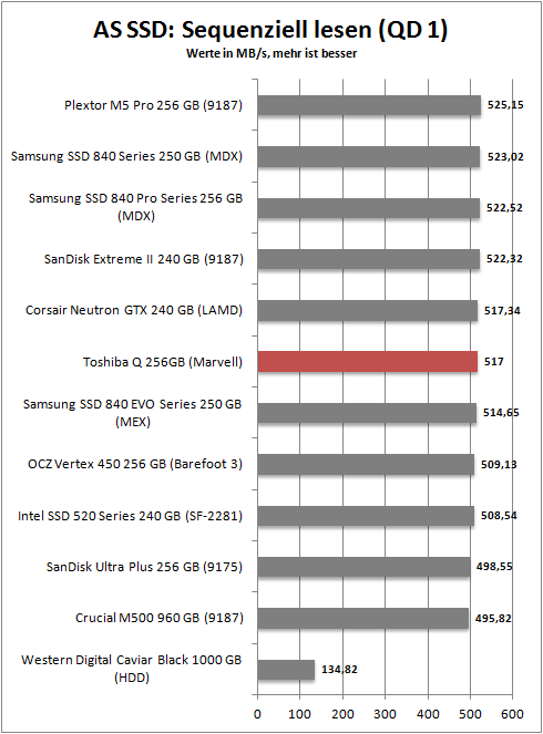as ssd seq read