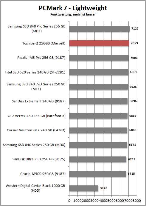 pcmark 7 lightweight