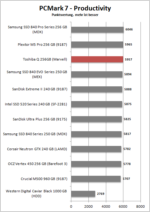 pcmark 7 productivity