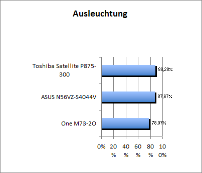 Ausleuchtung