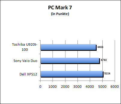 PC Mark 7
