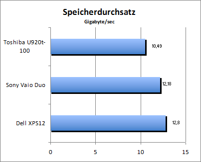 Speicherdurchsatz