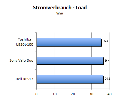 Akkulaufzeit Load