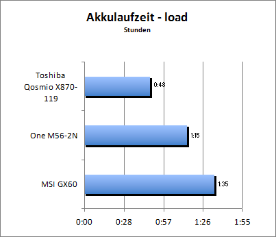 Akkulaufzeit Load