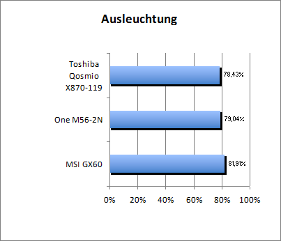 Ausleuchtung