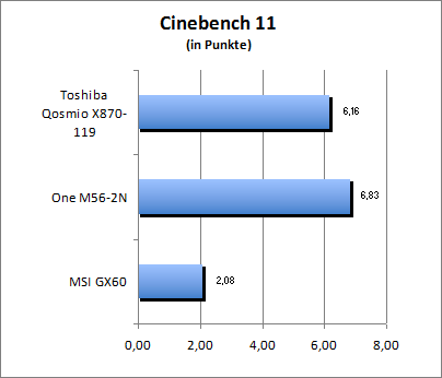 Cinebench 11