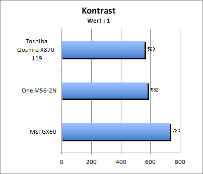 Kontrastwert
