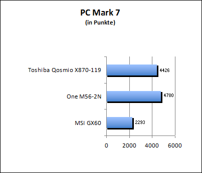 PC Mark 7