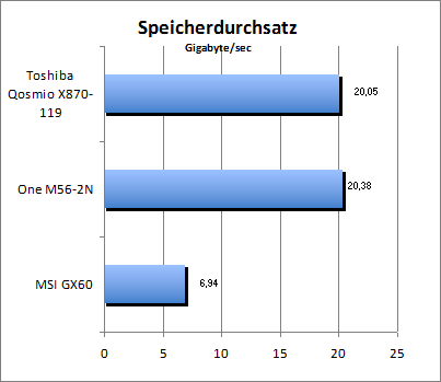 Speicherdurchsatz