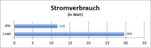 Stromverbrauch
