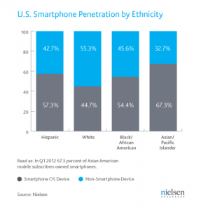 q1-2012-us-smartphones-by-ethnicity