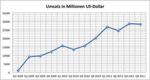 apple-2011q4-umsatz