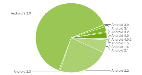 android-marketshare-2012-april