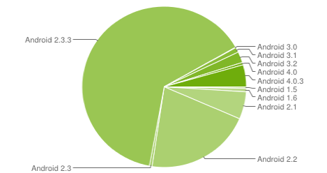 android-marketshare-may2012-1