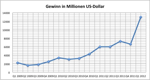 apple-2012q1-gewinn