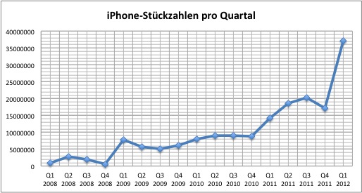 apple-2012q1-iphone