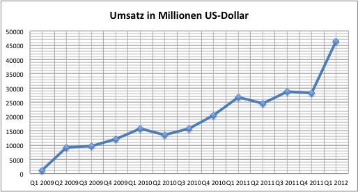 apple-2012q1-umsatz