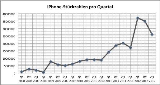 apple-q32012-iphone