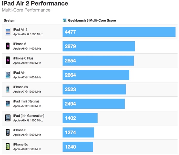 Multi-Core-Benchmarks zum iPhone und iPad von Primate Labs