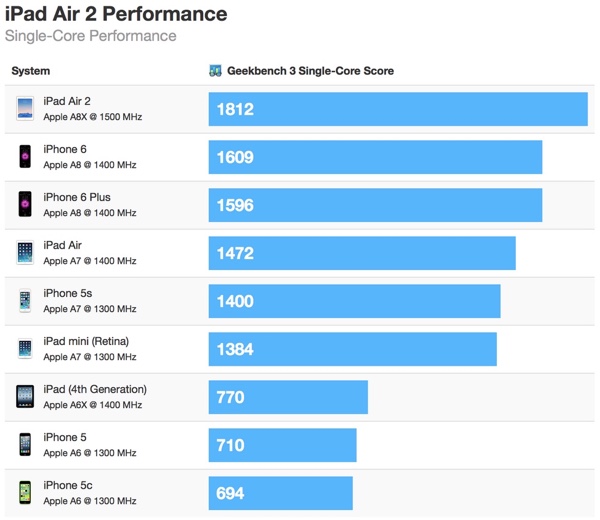 Single-Core-Benchmarks zum iPhone und iPad von Primate Labs