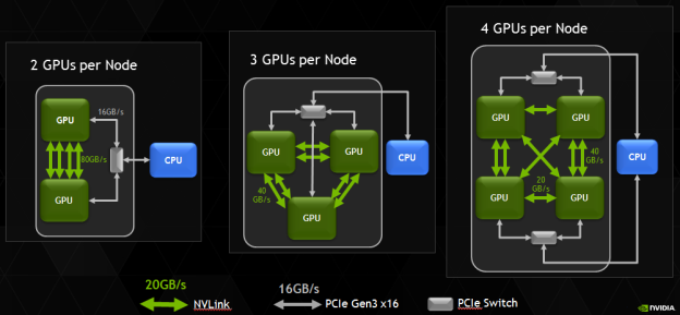 NVLink als flexibler Interconnect zwischen Prozessoren und Beschleunigern