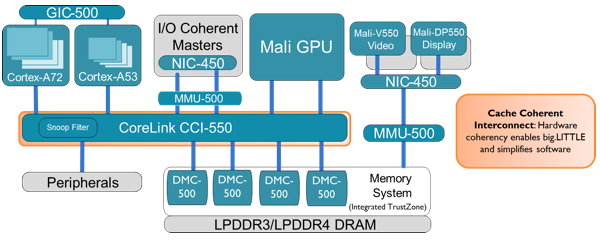 CoreLink CCI-550 Cache Coherent Interconnect