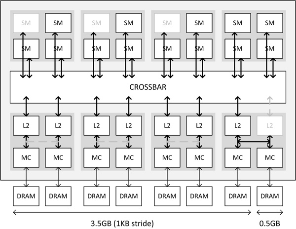 Memory Crossbar der GM204-GPU auf der GeForce GTX 970