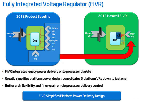 Intel Fully Integrated Voltage Regulator (FIVR)