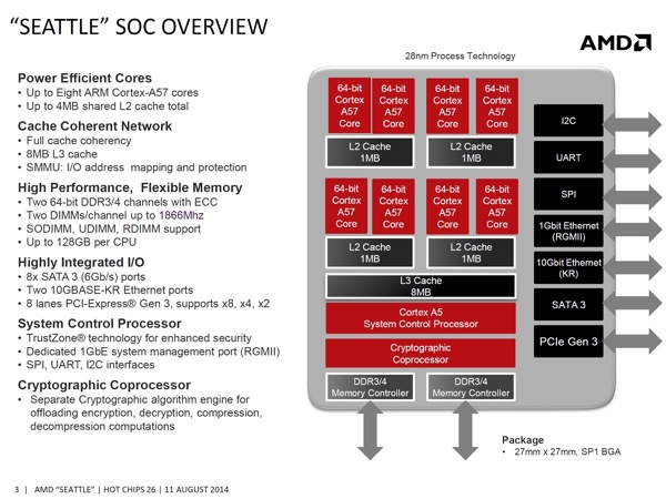 Blockschaltbild des AMD A1100