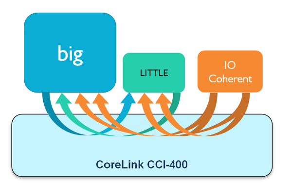 ARM CCI-400