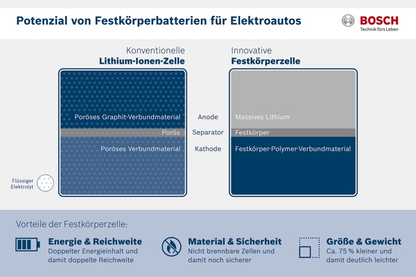 Bosch Lithium-Ionen-Akku mit Festkörper-Technologie