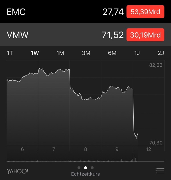 Nach der Dell-Übernahme: Der Aktienkurs von VMWare