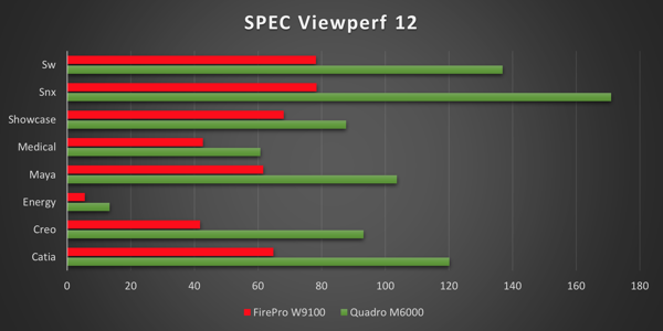 Benchmarks zur NVIDIA Quadro M6000