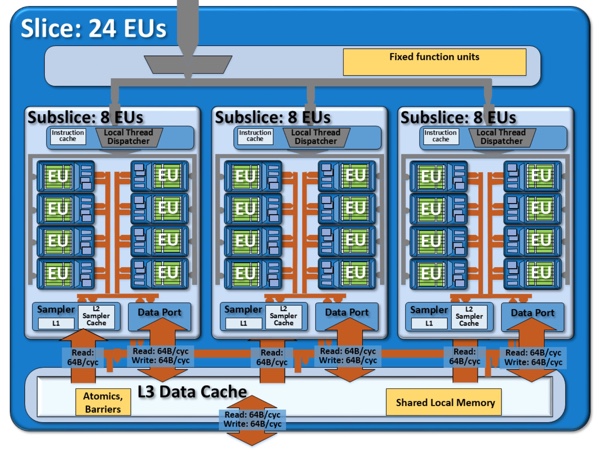 Aufbau eines Slices mit 24 EUs