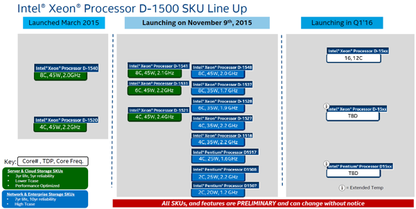 Intel Xeon-D-Serie