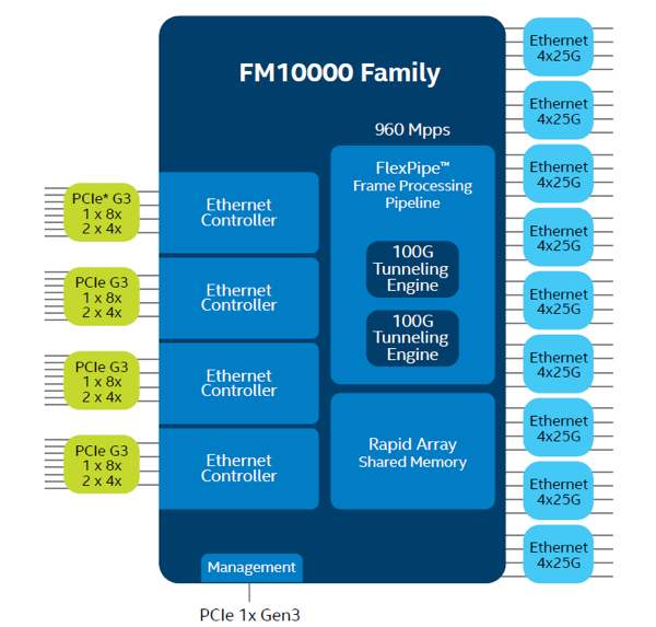 Intel Xeon-D-Serie