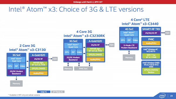 Intel Atom Cherry Trail-Plattform