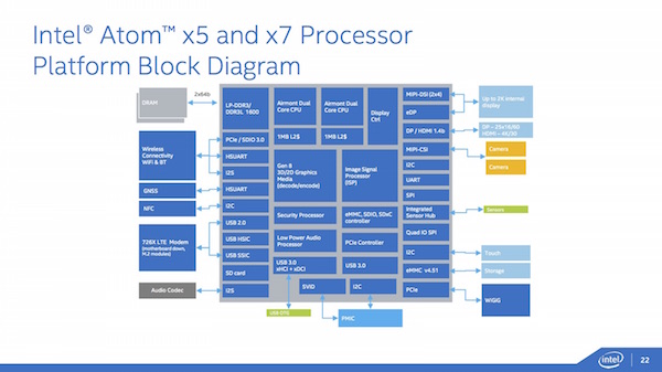 Intel Atom Cherry Trail-Plattform