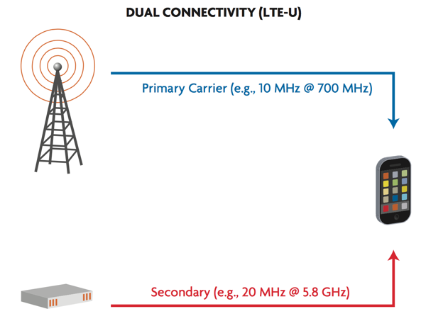Carrier-Aggregation zwischen LTE-U und WLAN