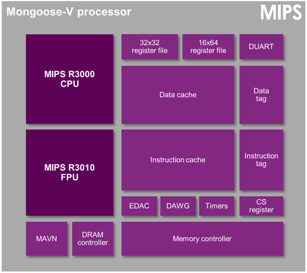 Blockdiagramm des Mongoose-V-Prozessors