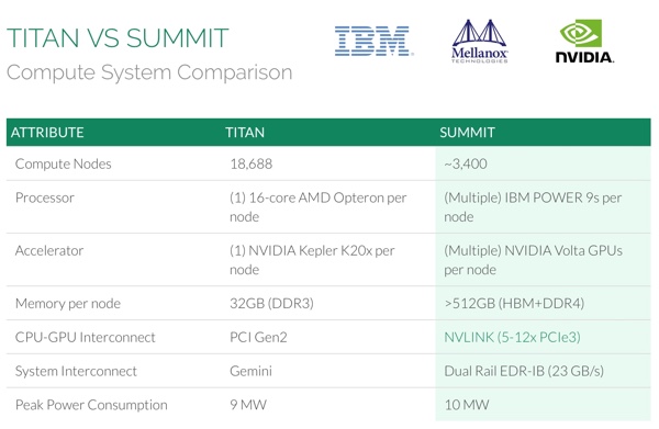 Technische Daten zum Summit-Supercomputer des DoE
