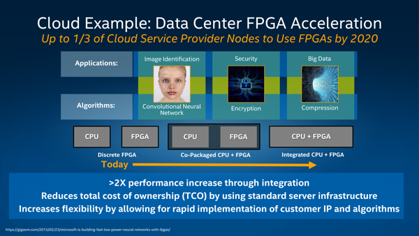 Integration von FPGAs in Datacenter
