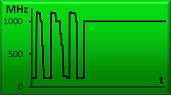 Schematische Darstellung des GPU-Taktes über die Zeit