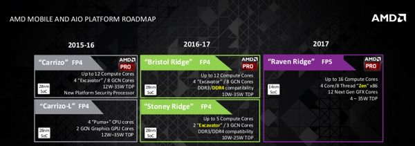 Neue Roadmap für Zen-Prozessoren auf dem Desktop und für Notebooks