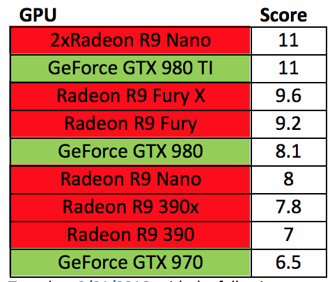 Von AMD durchgeführte Benchmarks mit verschiedenen Karten