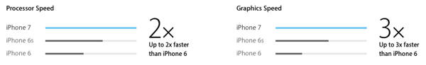 Leistungswerte zum Apple A10 Fusion